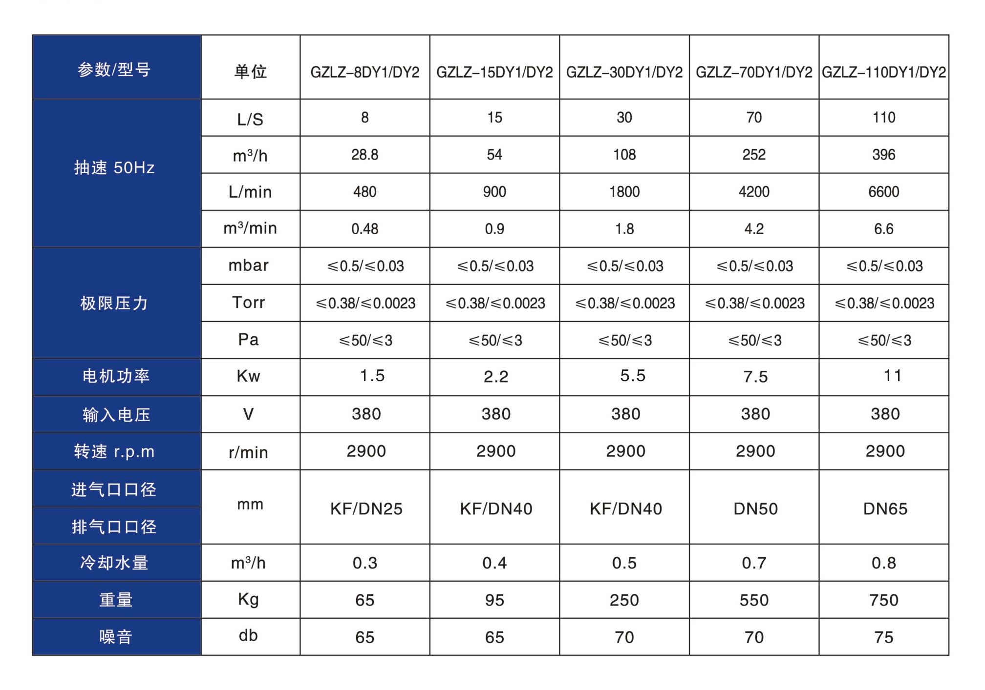 立式直連爪型干式真空泵GZLZ技術參數(shù)表